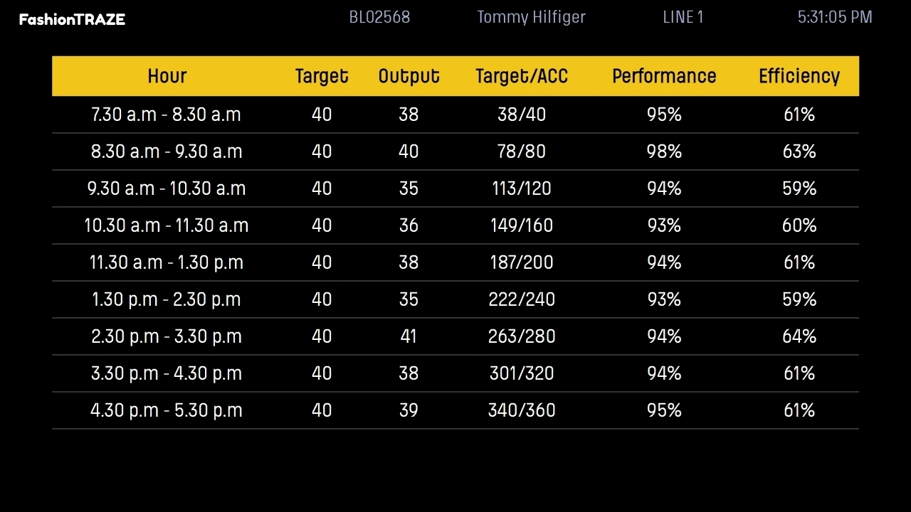 FashionTRAZE Analytics Dashboard