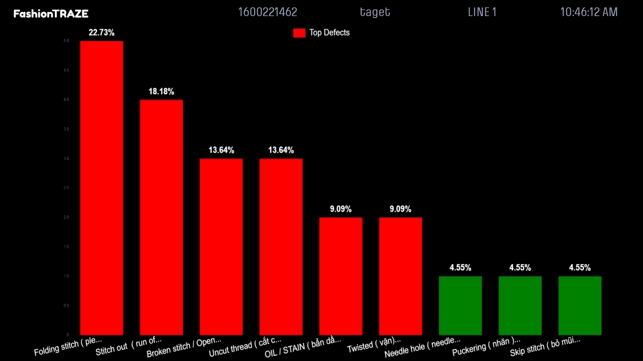 FashionTRAZE Top Defects Analysis